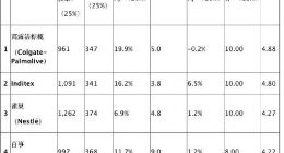 Gartner 2019年全球供应链25强榜单：阿里巴巴首上榜
