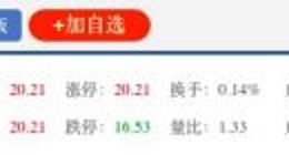 千方科技开盘涨停 阿里巴巴36亿元入股成第二大股东