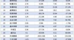 38家A股游戏公司近四成亏损 游戏制作人转行写网络小说