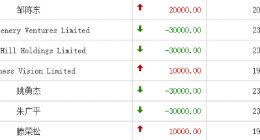 李笑来退出 姚勇杰减持 雄岸科技退出区块链？