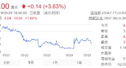 蔚来预计Q2营收还会降低 补贴下调或成主要原因