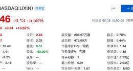 优信宣布完成2.3亿美元新融资 58同城领投