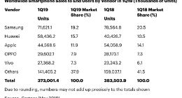 华为份额反超苹果！一季度手机市场份额拿下15.7%