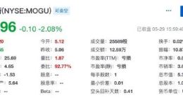 蘑菇街2019财年总营收10.74亿元 净亏损同比收窄