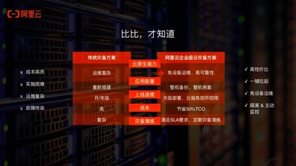阿里云发布企业级云灾备：较传统线下节省50%成本
