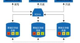 阿里云POLARDB：创新的云托管数据库
