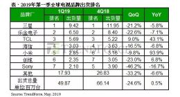 Q1全球电视品牌出货排名出炉：TCL第三 小米升至第五
