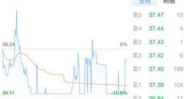 2018净利润暴跌40% 金逸影视却四连板股价翻3倍