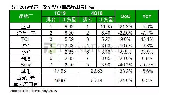 Q1全球电视品牌出货排名出炉：TCL第三 小米升至第五