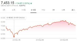 美股周五收低 纳斯达克指数下跌1.51%至7453点
