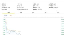 小米股票开盘狂泄近6%，股价创上市以来新低