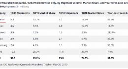 IDC：Q1出货量达530万台 小米成腕上可穿戴全球第一