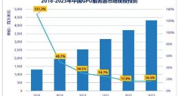 IDC：2018年全年中国GPU服务器市场规模为13.05亿美金