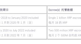 托管疑云：Coin Metrics到底抓到了Ripple的什么痛处