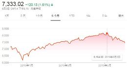 纳斯达克指数下跌1.6%进入回调区间 因苹果等巨头可能受到调查