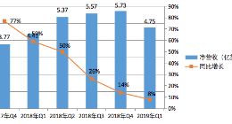 营收增长乏力 新浪如何度过广告寒冬期