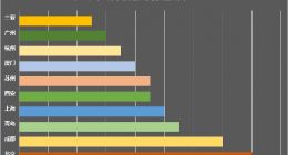 2019端午假期住宿趋势报告：海滨城市受热捧 两居室户型最受欢迎