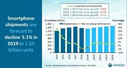 Canalys：今年全球智能手机出货量预计将同比下滑3.1%