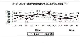 1-4月规上电子信息制造业增加值同比增9% 营业收入增6.1%