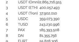 USDT信用崩塌 交易所杀入稳定币市场