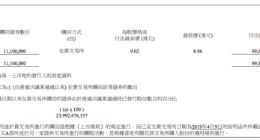 小米集团再次回购股份 耗资约9999.75万港元