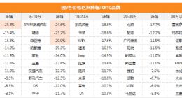 优信发布排放标准报告：一二线城市国五车热销
