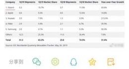 小米手环出货量获全球可穿戴设备第一即将发布新品小米手环4