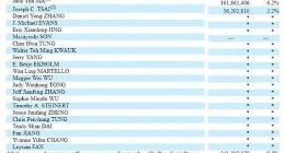 阿里最新股权结构曝光：高管董事合计持股降至9.3% 软银持股降至25.9%