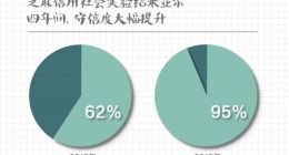 支付宝发起社会实验：无人借还柜守信率高达95%！