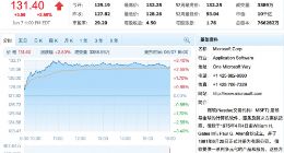 微软股价创历史新高 市值突破1万亿美元
