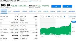 人造肉第一股Beyond Meat表现强劲 上市以来股价累计上涨近600%