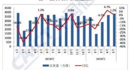 中国信通院：5月份国内手机市场总体出货量 3829.4 万部