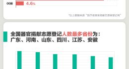 器官捐献日：90后志愿者超半数 00后也开始登记捐献