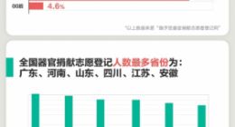 支付宝：平台上登记器官捐献人数单日同比增长近10倍