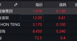 富士康确认郭台铭潜在接班人 富智康集团大涨15%