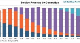 Strategy Analytics：2024年5G将占无线服务收益的26％