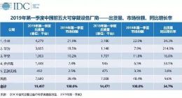 IDC：2019年一季度中国可穿戴设备市场出货量为1950万台