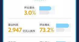 嘉银金科发布Q1财报：净利润2.54亿元 环比增长56.7%