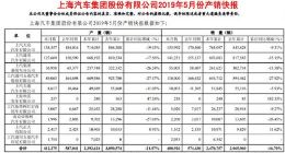 上汽集团前5月累计销量达247万辆 同比减少16.7%
