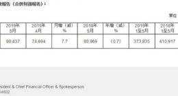 台积电今年前五月合并营收达824亿元 同比减少9%