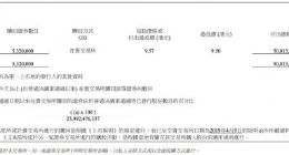 小米集团再度回购532万股股份 支付总额5081万港元