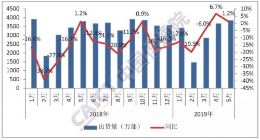 5月国内手机出货3829.4万部 同比增长1.2%