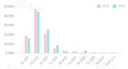 新氧2019年中国双眼皮消费报告：10%头部机构占据超65%手术量