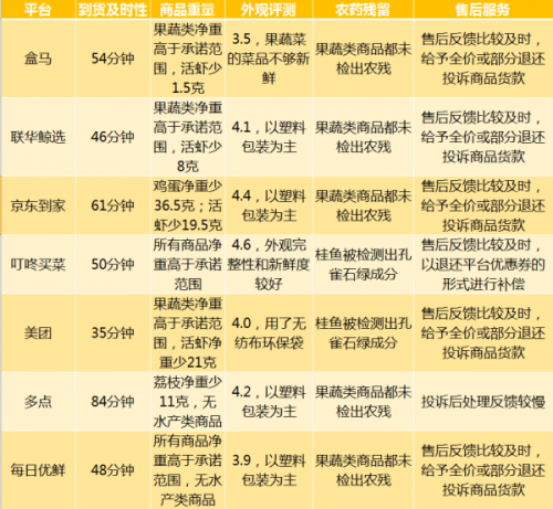 买菜APP大评测