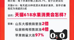 天猫618水果销量全线翻番！芒果卖掉5000吨 杨梅大涨4倍