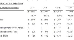 博通第二财季营收55.17亿美元 净利润同比下滑超过80%