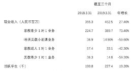 51Talk 2019年第一季度净亏损940万美元 同比收窄