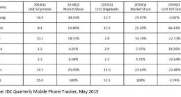 IDC：Q1欧洲智能手机出货量下滑2.7% 华为小米逆势增长