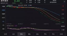 史上最便宜A股海润光伏0.20元/股：有人刀口舔血 你还敢跟吗？