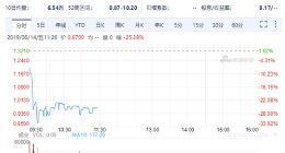 人人公司股价跌破1美元 市值比7年前上市初期蒸发了99%